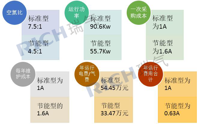 瑞氣節(jié)能型制氮機(jī)參數(shù)對(duì)比
